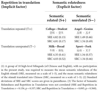 First language translation involvement in second language word processing